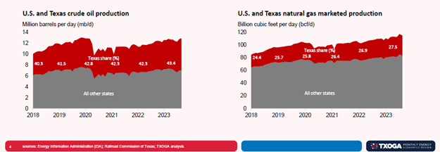 TCS: U.S. and Texas oil and gas production and natural gas marketed production graphic
